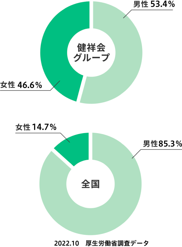 健祥会グループ 男性53.4％ 女性46.6％ 全国 男性85.3％ 女性14.7％