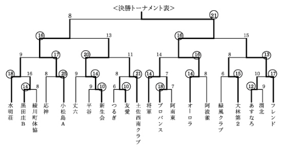 トーナメント表