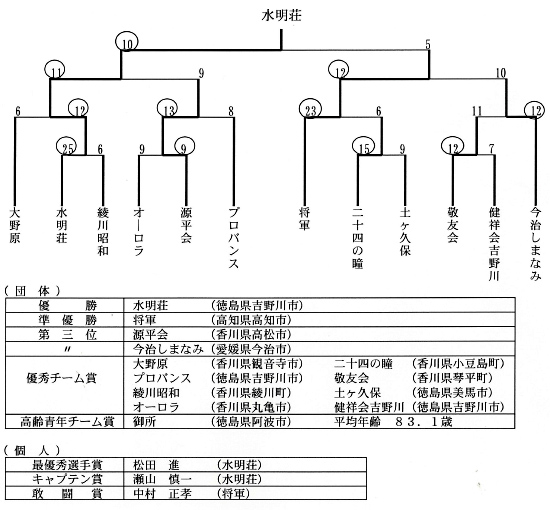 試合結果