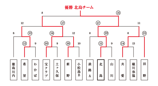 決勝トーナメント