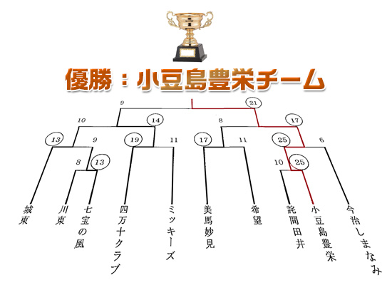 優勝:小豆島豊栄チーム