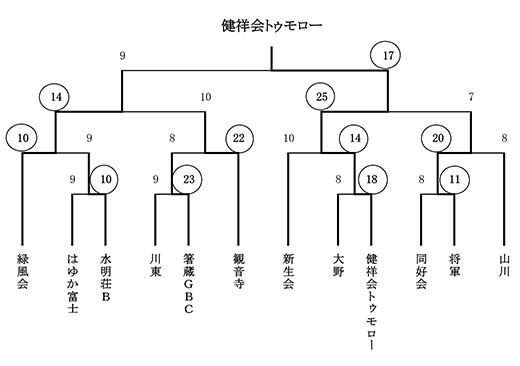 ※結果