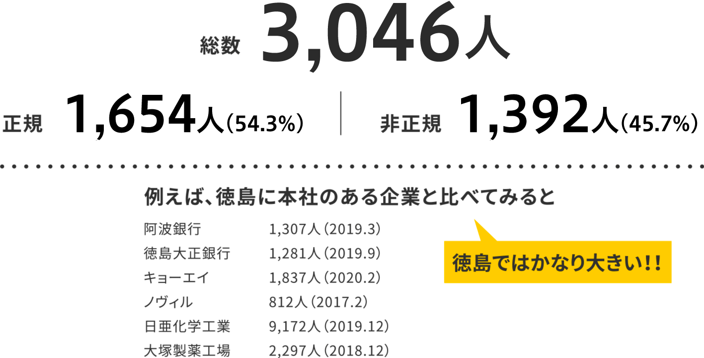 総数3,046人