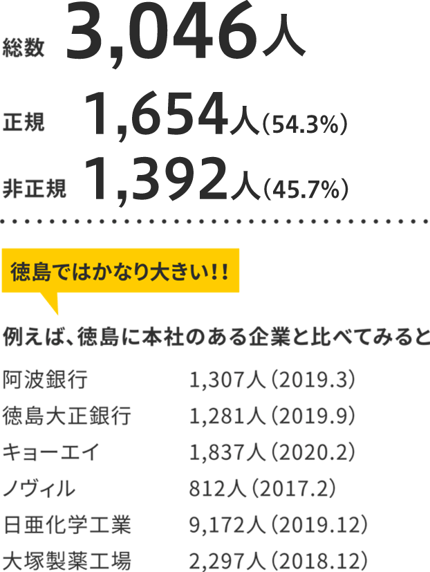 総数3,046人