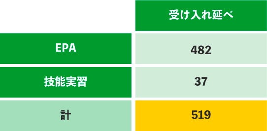 外国人財数519人