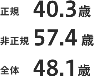 全体48.1歳 非正規57.4歳 正規40.3歳