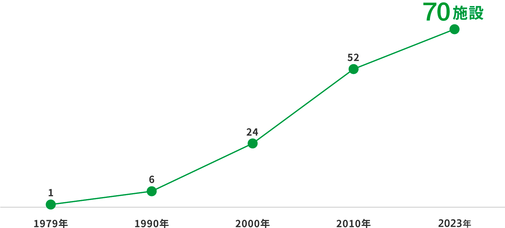 施設数推移