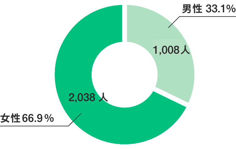 職員の男女比