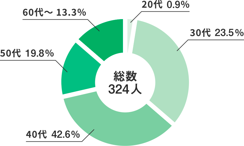 管理職者年齢分布