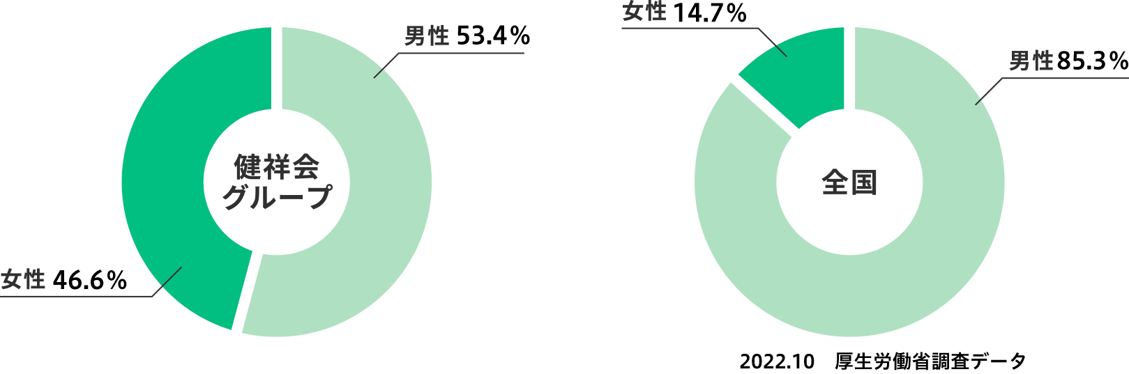 健祥会グループ 男性53.4％ 女性46.6％ 全国 男性85.3％ 女性14.7％