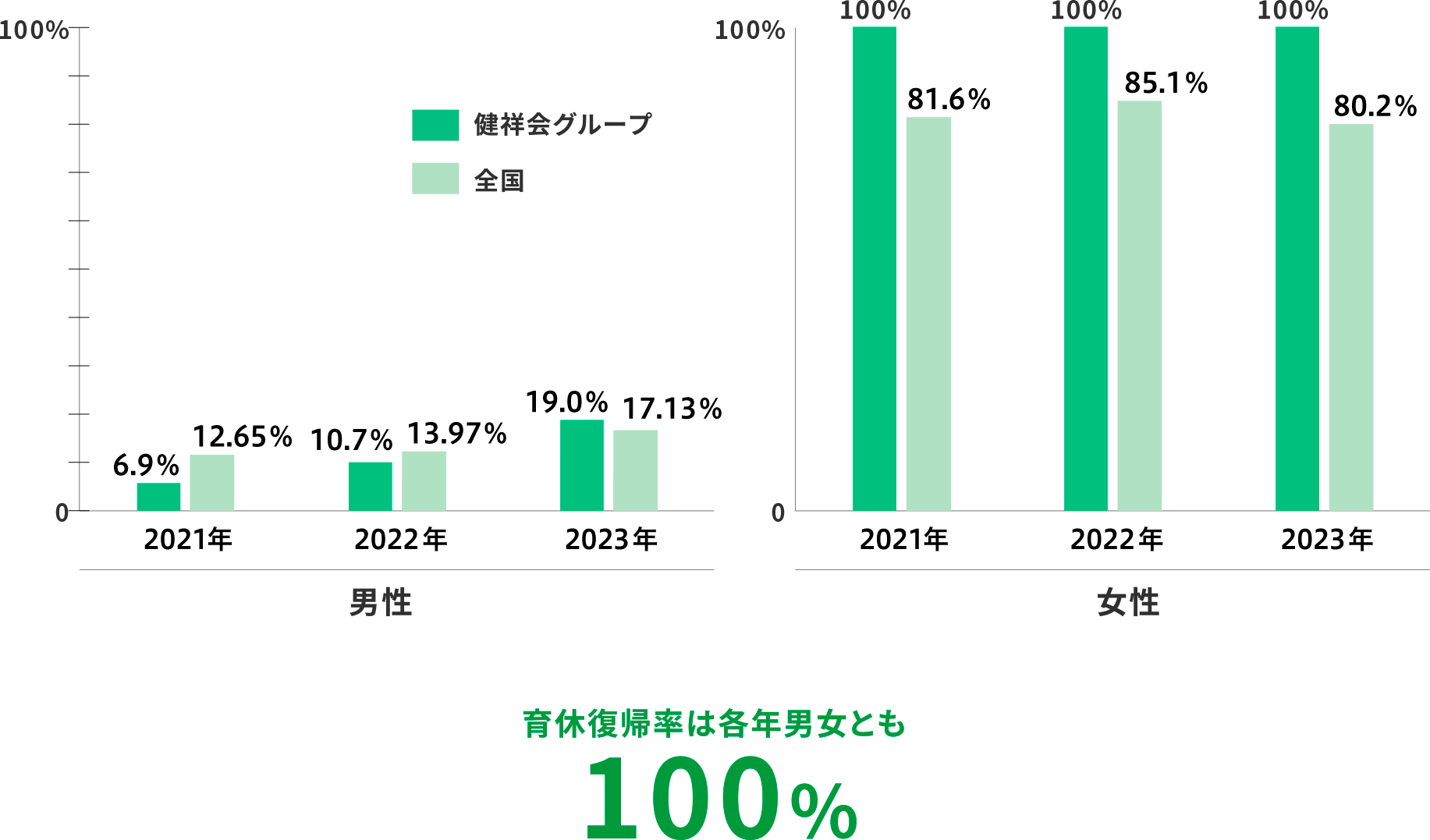 育休取得率 男性19.0% 女性100%