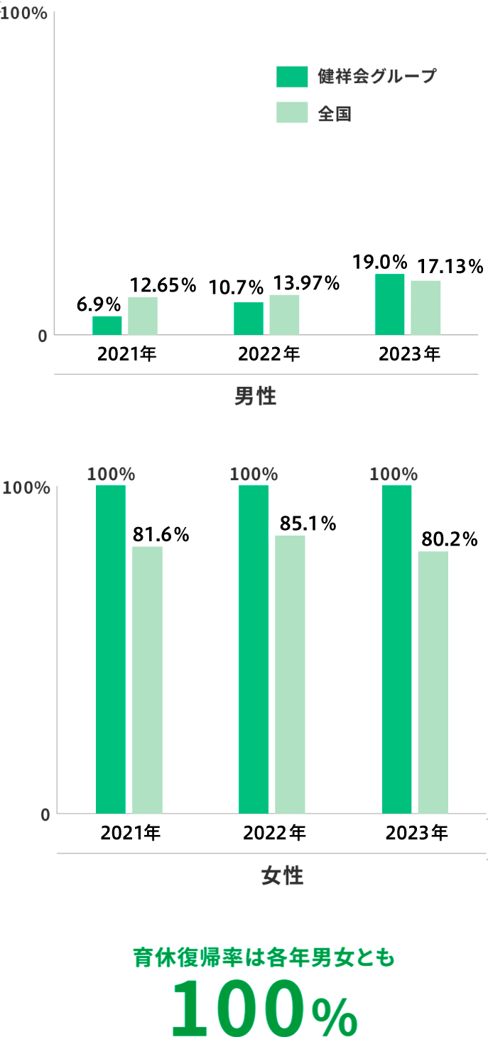 育休取得率 男性19.0% 女性100%