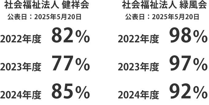 正規雇用労働者の中途採用比 健祥会