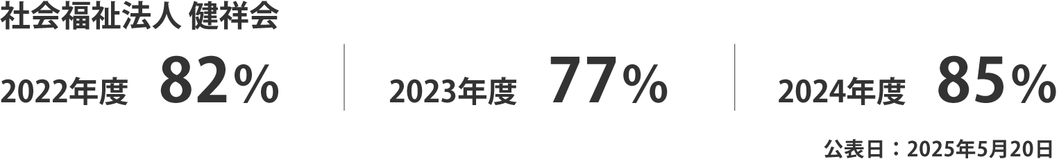 正規雇用労働者の中途採用比 健祥会