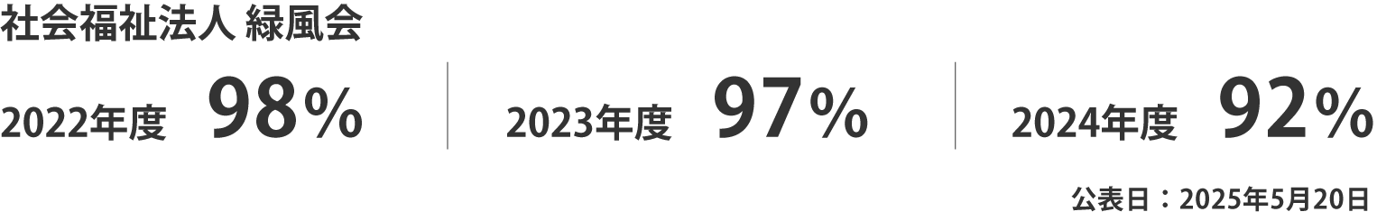 正規雇用労働者の中途採用比 緑風会